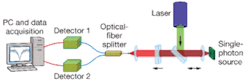 FIGURE 2. To characterize the single-photon source, the photon statistics are measured via autocorrelation. The measurement setup uses a Hanbury-Brown and Twiss interferometer, which consists of a fiber-optic beamsplitter and two silicon avalanche photodiodes operating in single-photon counting mode. FIGURE 2. To characterize the single-photon source, the photon statistics are measured via autocorrelation. The measurement setup uses a Hanbury-Brown and Twiss interferometer, which consists of a fiber-optic beamsplitter and two silicon avalanche photodiodes operating in single-photon counting mode.