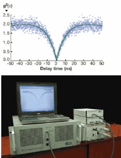 FIGURE 3. The autocorrelation function g(2)(0)measured from an N-V color center in a diamond nanocrystal fabricated at Quantum Communications Victoria confirms the antibunching effect as a dip in intensity near zero delay (top). This translates into one multiphoton event for every 1000 single photons (dots represent measured data, while the solid line represents a fit by a convolution of a symmetrical function). The first commercially available, stable single-photon source, the SPS 1.01, incorporates a single N-V diamond nanocrystal (bottom). FIGURE 3. The autocorrelation function g(2)(0)measured from an N-V color center in a diamond nanocrystal fabricated at Quantum Communications Victoria confirms the antibunching effect as a dip in intensity near zero delay (top). This translates into one multiphoton event for every 1000 single photons (dots represent measured data, while the solid line represents a fit by a convolution of a symmetrical function). The first commercially available, stable single-photon source, the SPS 1.01, incorporates a single N-V diamond nanocrystal (bottom).