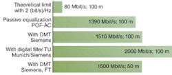 FIGURE 3. The latest results for data transmission over step-index POF were presented in August at the International Conference on Plastic Optical Fibers in Santa Clara, CA. FIGURE 3. The latest results for data transmission over step-index POF were presented in August at the International Conference on Plastic Optical Fibers in Santa Clara, CA.