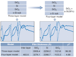 FIGURE 1. Ellipsometric fitting of the experimental data (cross-hatched lines) and model (solid lines) is improved when a thin interface is included (right side) for a SIMOX structure. FIGURE 1. Ellipsometric fitting of the experimental data (cross-hatched lines) and model (solid lines) is improved when a thin interface is included (right side) for a SIMOX structure.