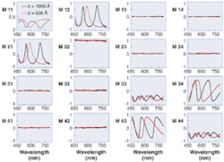 FIGURE 2. As predicted by theory, when the Auto SE measures the 16 components of the Mueller matrix for two isotropic SiO2 thin-film samples, the off-diagonal components are all equal to zero. FIGURE 2. As predicted by theory, when the Auto SE measures the 16 components of the Mueller matrix for two isotropic SiO2 thin-film samples, the off-diagonal components are all equal to zero.