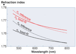 FIGURE 3. The Auto SE measured the extraordinary (black) and ordinary (red) refraction indexes of two uniaxial anisotropic sapphire (Al2O3) substrates cut with the c axis parallel and perpendicular to the plane of the sample, respectively. The best-fit values match better than 0.1% for ne, and better than 0.4% for no. FIGURE 3. The Auto SE measured the extraordinary (black) and ordinary (red) refraction indexes of two uniaxial anisotropic sapphire (Al2O3) substrates cut with the c axis parallel and perpendicular to the plane of the sample, respectively. The best-fit values match better than 0.1% for ne, and better than 0.4% for no.