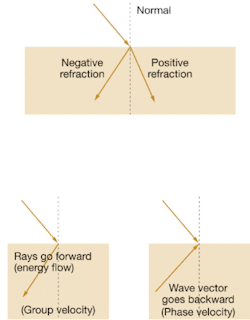 FIGURE 1. Negative refraction bends light in the direction opposite from normal (positive) refraction. Energy flows in the same direction in a negative-index material as in one with a positive index, but light waves flow in the opposite direction, as shown at bottom.