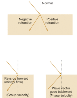 FIGURE 1. Negative refraction bends light in the direction opposite from normal (positive) refraction. Energy flows in the same direction in a negative-index material as in one with a positive index, but light waves flow in the opposite direction, as shown at bottom. FIGURE 1. Negative refraction bends light in the direction opposite from normal (positive) refraction. Energy flows in the same direction in a negative-index material as in one with a positive index, but light waves flow in the opposite direction, as shown at bottom.