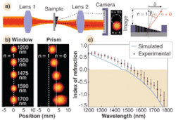 FIGURE 3. Negative refraction in Berkeley experiments using the setup at top (a). When a flat glass window is inserted into the apparatus, the light is refracted to the same extent at all wavelengths (b, left). When the metamaterial prism is inserted, the light is refracted by an amount proportional to the refractive index, which becomes negative at wavelengths longer than 1475 nm. Index variation is plotted with wavelength (c). FIGURE 3. Negative refraction in Berkeley experiments using the setup at top (a). When a flat glass window is inserted into the apparatus, the light is refracted to the same extent at all wavelengths (b, left). When the metamaterial prism is inserted, the light is refracted by an amount proportional to the refractive index, which becomes negative at wavelengths longer than 1475 nm. Index variation is plotted with wavelength (c).