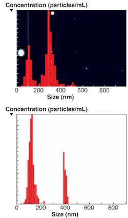 FIGURE 3. A particle size distribution profile of a sample containing 100 and 300 nm polystyrene (PS) particles is overlaid on a single frame of the video on which the analysis was based (top). Note the minor peak at approximately 500 nm indicating the probable presence of aggregates. The two peaks in a bimodal distribution of a sample containing 100 and 400 nm PS particles reflect the quality of each of the calibration-standard subpopulations in the mixture (bottom).