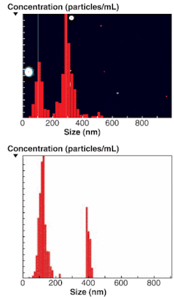 FIGURE 3. A particle size distribution profile of a sample containing 100 and 300 nm polystyrene (PS) particles is overlaid on a single frame of the video on which the analysis was based (top). Note the minor peak at approximately 500 nm indicating the probable presence of aggregates. The two peaks in a bimodal distribution of a sample containing 100 and 400 nm PS particles reflect the quality of each of the calibration-standard subpopulations in the mixture (bottom). FIGURE 3. A particle size distribution profile of a sample containing 100 and 300 nm polystyrene (PS) particles is overlaid on a single frame of the video on which the analysis was based (top). Note the minor peak at approximately 500 nm indicating the probable presence of aggregates. The two peaks in a bimodal distribution of a sample containing 100 and 400 nm PS particles reflect the quality of each of the calibration-standard subpopulations in the mixture (bottom).