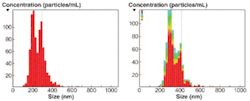 FIGURE 4. Nanoparticle characterization technology resolves bimodal distributions of mixtures including particles as close in size as a ratio of 1.5 (left) and 1.33 (right). FIGURE 4. Nanoparticle characterization technology resolves bimodal distributions of mixtures including particles as close in size as a ratio of 1.5 (left) and 1.33 (right).