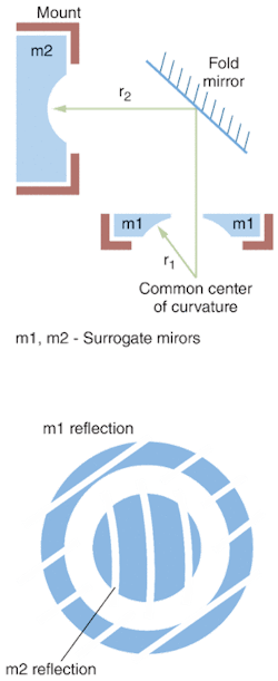 FIGURE 2. A surrogate mirror layout can be used for measuring distance through a folded beam path (top). In an interferogram of a surrogate mirror system, the difference in reflected power from mirror 1 (m1) and mirror 2 (m2) with radii r1 and r2, respectively, yields the mirror-mount separation value (bottom). FIGURE 2. A surrogate mirror layout can be used for measuring distance through a folded beam path (top). In an interferogram of a surrogate mirror system, the difference in reflected power from mirror 1 (m1) and mirror 2 (m2) with radii r1 and r2, respectively, yields the mirror-mount separation value (bottom).