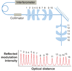 FIGURE 3. Low-coherence interferometry can be used for measuring airspaces in a folded system. A low-coherence interferometer interferes the reflection from each lens vertex with an adjustable reference beam. By examining the peaks of the interference modulation intensity as the optical path length of the reference is adjusted, the position of each vertex can be determined precisely. FIGURE 3. Low-coherence interferometry can be used for measuring airspaces in a folded system. A low-coherence interferometer interferes the reflection from each lens vertex with an adjustable reference beam. By examining the peaks of the interference modulation intensity as the optical path length of the reference is adjusted, the position of each vertex can be determined precisely.