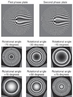 When overlaid, two phase plates (top left and right) form a lens with a variable focal length. The moiré phase pattern, and thus the optical power, is shown for relative rotation angles of —75°, —30°, and —15° (bottom, first row) and +15°, +30°, and +75° (bottom, second row). When overlaid, two phase plates (top left and right) form a lens with a variable focal length. The moiré phase pattern, and thus the optical power, is shown for relative rotation angles of —75°, —30°, and —15° (bottom, first row) and +15°, +30°, and +75° (bottom, second row).
