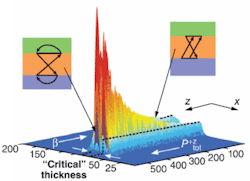 FIGURE 2. A theoretical “snapshot” shows a 1 THz wave stopping at the critical thickness of a wedged metamaterial. FIGURE 2. A theoretical “snapshot” shows a 1 THz wave stopping at the critical thickness of a wedged metamaterial.