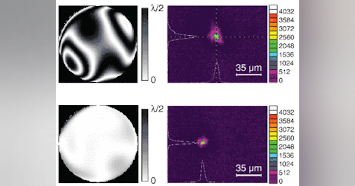 ULTRA-HIGH-POWER LASERS: Wavefront correction is achieved for 200 TW ...