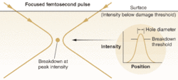 FIGURE 1. Focusing a femtosecond pulse through a high-NA lens avoids damage to the surface, but produces an intense zone within the bulk material. Nonlinear interactions occur above a sharp threshold, as shown at right, limiting pulse effects to a subwavelength area. FIGURE 1. Focusing a femtosecond pulse through a high-NA lens avoids damage to the surface, but produces an intense zone within the bulk material. Nonlinear interactions occur above a sharp threshold, as shown at right, limiting pulse effects to a subwavelength area.