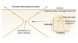 FIGURE 1. Focusing a femtosecond pulse through a high-NA lens avoids damage to the surface, but produces an intense zone within the bulk material. Nonlinear interactions occur above a sharp threshold, as shown at right, limiting pulse effects to a subwavelength area.