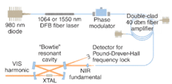 FIGURE 2. Etendue characterizes the geometric extent of the light of a source or image. FIGURE 2. Etendue characterizes the geometric extent of the light of a source or image.