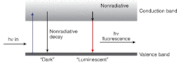 FIGURE 1. Photon energy absorbed by optical filter glass with a semiconducting dopant is re-emitted either nonradiatively, or as fluorescence. FIGURE 1. Photon energy absorbed by optical filter glass with a semiconducting dopant is re-emitted either nonradiatively, or as fluorescence.