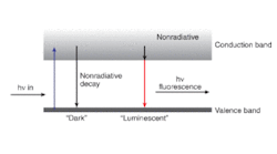 FIGURE 1. Photon energy absorbed by optical filter glass with a semiconducting dopant is re-emitted either nonradiatively, or as fluorescence.