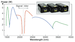FIGURE 1. Power as a function of wavelength is shown for three Aculight Argos modules, showing both signal and idler output branches. Three optical parametric oscillator (OPO) interchangeable modules are used to provide wavelength coverage (inset). FIGURE 1. Power as a function of wavelength is shown for three Aculight Argos modules, showing both signal and idler output branches. Three optical parametric oscillator (OPO) interchangeable modules are used to provide wavelength coverage (inset).