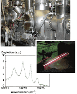 FIGURE 2. Researchers at the University of Alberta use an Argos continuous-wave OPO, with pump, signal, and idler beams visualized via scattering of copropagating visible beams (inset) to perform spectroscopic measurements of molecules at ultralow temperatures in their helium nanodroplet instrument (top). The infrared depletion spectrum of cyano-acetylene is recorded using idler output of the CW OPO (bottom). FIGURE 2. Researchers at the University of Alberta use an Argos continuous-wave OPO, with pump, signal, and idler beams visualized via scattering of copropagating visible beams (inset) to perform spectroscopic measurements of molecules at ultralow temperatures in their helium nanodroplet instrument (top). The infrared depletion spectrum of cyano-acetylene is recorded using idler output of the CW OPO (bottom).