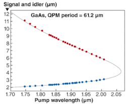 FIGURE 4. A pump tuning curve measured for a pulsed OPO using orientation-patterned gallium arsenide (OP-GaAs) developed at Stanford University and Thales shows tuning between 2 and 11 &mu;m. The theoretical curve is shown by the solid line.