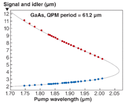 FIGURE 4. A pump tuning curve measured for a pulsed OPO using orientation-patterned gallium arsenide (OP-GaAs) developed at Stanford University and Thales shows tuning between 2 and 11 μm. The theoretical curve is shown by the solid line. FIGURE 4. A pump tuning curve measured for a pulsed OPO using orientation-patterned gallium arsenide (OP-GaAs) developed at Stanford University and Thales shows tuning between 2 and 11 μm. The theoretical curve is shown by the solid line.