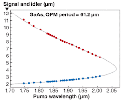 FIGURE 4. A pump tuning curve measured for a pulsed OPO using orientation-patterned gallium arsenide (OP-GaAs) developed at Stanford University and Thales shows tuning between 2 and 11 μm. The theoretical curve is shown by the solid line. FIGURE 4. A pump tuning curve measured for a pulsed OPO using orientation-patterned gallium arsenide (OP-GaAs) developed at Stanford University and Thales shows tuning between 2 and 11 μm. The theoretical curve is shown by the solid line.