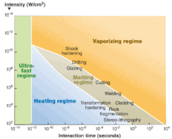 Ultrafast laser processes are athermal or have low thermal damage (the strip on the left); accomplishing some processes more slowly. As interaction time increases for lasers directed onto a material, the more thermal is the effect, as in Q-switched and CW laser processes (to the right of the ultrafast regime). Ultrafast laser processes are athermal or have low thermal damage (the strip on the left); accomplishing some processes more slowly. As interaction time increases for lasers directed onto a material, the more thermal is the effect, as in Q-switched and CW laser processes (to the right of the ultrafast regime).