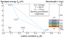 FIGURE 1. The three binary compounds are shown in this plot of bandgap energy and wavelength versus lattice spacing at room temperature for the GaInAlN family of semiconductors. FIGURE 1. The three binary compounds are shown in this plot of bandgap energy and wavelength versus lattice spacing at room temperature for the GaInAlN family of semiconductors.