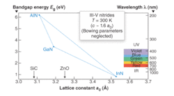 FIGURE 1. The three binary compounds are shown in this plot of bandgap energy and wavelength versus lattice spacing at room temperature for the GaInAlN family of semiconductors.