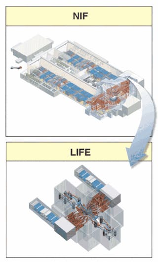 The Laser Inertial-Confinement Fusion-Fission Energy (LIFE) approach will be much more compact than The National Ignition Facility (NIF) laser source. A successful LIFE engine could efficiently consume dangerous stockpiles of spent nuclear fuel, natural and depleted uranium, and weapons-grade plutonium, and produce carbon-free energy into the 21st century and beyond.