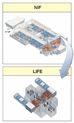 The Laser Inertial-Confinement Fusion-Fission Energy (LIFE) approach will be much more compact than The National Ignition Facility (NIF) laser source. A successful LIFE engine could efficiently consume dangerous stockpiles of spent nuclear fuel, natural and depleted uranium, and weapons-grade plutonium, and produce carbon-free energy into the 21st century and beyond. The Laser Inertial-Confinement Fusion-Fission Energy (LIFE) approach will be much more compact than The National Ignition Facility (NIF) laser source. A successful LIFE engine could efficiently consume dangerous stockpiles of spent nuclear fuel, natural and depleted uranium, and weapons-grade plutonium, and produce carbon-free energy into the 21st century and beyond.