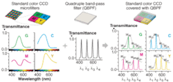 FIGURE 1. The combination of a quadruple bandpass filter with a CMYG color CCD modifies the sensitivity of the color pixels. Each pixel has a different level of sensitivity to each of the four narrow spectral bands. FIGURE 1. The combination of a quadruple bandpass filter with a CMYG color CCD modifies the sensitivity of the color pixels. Each pixel has a different level of sensitivity to each of the four narrow spectral bands.