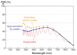 FIGURE 1. The typical photon-detection efficiency for a DAPD design has a nearly flat spectral response between 300 and 700 nm. The dashed red line represents measured photon-detection efficiency (sensitivity). Oscillations in efficiency are caused by optical interference due to lack of an antireflective coating. The solid blue line is the approximation of the experimental curve, fit through measured peak points. The dashed yellow curve, based on simulations, corresponds to the more accurate elimination of optical losses and represents the spectral response of the photodetector with an ideal antireflection coating. FIGURE 1. The typical photon-detection efficiency for a DAPD design has a nearly flat spectral response between 300 and 700 nm. The dashed red line represents measured photon-detection efficiency (sensitivity). Oscillations in efficiency are caused by optical interference due to lack of an antireflective coating. The solid blue line is the approximation of the experimental curve, fit through measured peak points. The dashed yellow curve, based on simulations, corresponds to the more accurate elimination of optical losses and represents the spectral response of the photodetector with an ideal antireflection coating.