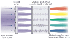A liquid-crystal laser consists of a single-wavelength pump source illuminating a lenslet array that directs illumination toward a liquid-crystal cell containing specific chiral bandgap formulations that produce the desired output color. When the source illuminates a gradient cell containing multiple mixtures of liquid-crystal dye formulations, multiple colors are seen at the output. A liquid-crystal laser consists of a single-wavelength pump source illuminating a lenslet array that directs illumination toward a liquid-crystal cell containing specific chiral bandgap formulations that produce the desired output color. When the source illuminates a gradient cell containing multiple mixtures of liquid-crystal dye formulations, multiple colors are seen at the output.