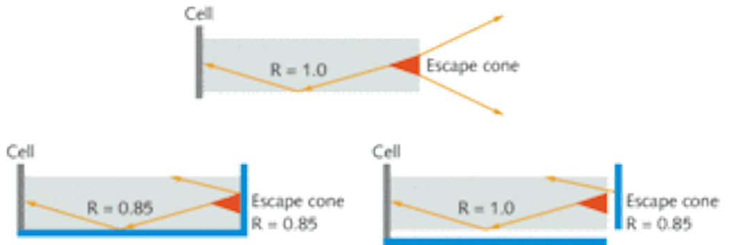 Sunlight (not shown) enters the top surface of a luminescent solar concentrator (LSC) and stimulates emission of luminescent rays that either proceed, through total internal reflection, to the solar cell (at left of each drawing) or exit the concentrator if they fall within the escape cone (top). When mirrors are applied directly to bottom and edges (blue), total internal reflection ceases, and all rays reflect with the reflection coefficient of the mirror, which leads to a reduction in reflection and power-conversion efficiency for rays outside of the escape cone (bottom left). An air gap between the mirror and the LSC, however, enhances efficiency by combining total internal reflection with mirror reflection of escaping rays (bottom right) [1].