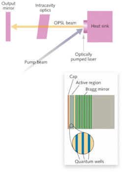 FIGURE 2. A diode-laser source, not shown, illuminates a semiconductor disk attached to a heat sink, pumping quantum-well states in the active region (inset). The optically pumped semiconductor laser oscillates in an external cavity, which can include intracavity optics such as harmonic generators. The rear cavity reflector is a Bragg mirror at the back of the OPSL. FIGURE 2. A diode-laser source, not shown, illuminates a semiconductor disk attached to a heat sink, pumping quantum-well states in the active region (inset). The optically pumped semiconductor laser oscillates in an external cavity, which can include intracavity optics such as harmonic generators. The rear cavity reflector is a Bragg mirror at the back of the OPSL.