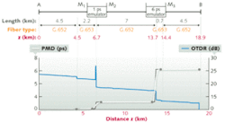 A distributed-PMD analyzer measures PMD along a sample fiber-optic link (top), displaying cumulative PMD (bottom; white line) as a function of individual fiber sections along the link. A distributed-PMD analyzer measures PMD along a sample fiber-optic link (top), displaying cumulative PMD (bottom; white line) as a function of individual fiber sections along the link.