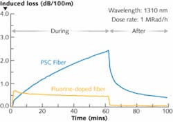 FIGURE 2. Significant reduction in RIA has been achieved with the new radiation-resistant single-mode fiber.2 When subjected to a high radiation rate of 1 MRad/h, the RIA of the new fiber initially increases more quickly than that for the PSC fiber due to more network defects created by F dopant, but the specific concentration of fluorine is optimized such that RIA quickly stabilizes and the rate of color-center healing exceeds or offsets the rate of color-center formation. FIGURE 2. Significant reduction in RIA has been achieved with the new radiation-resistant single-mode fiber.2 When subjected to a high radiation rate of 1 MRad/h, the RIA of the new fiber initially increases more quickly than that for the PSC fiber due to more network defects created by F dopant, but the specific concentration of fluorine is optimized such that RIA quickly stabilizes and the rate of color-center healing exceeds or offsets the rate of color-center formation.