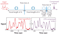 The time-domain telescope (above, top) is analogous to a spatial telescope, but with temporal lenses instead of spatial lenses. This system allows for compression of temporal optical waveforms as shown in the example experimental traces (bottom) in which an optical waveform is compressed by a factor of 27. The device is created on a silicon photonic chip (below). The time-domain telescope (above, top) is analogous to a spatial telescope, but with temporal lenses instead of spatial lenses. This system allows for compression of temporal optical waveforms as shown in the example experimental traces (bottom) in which an optical waveform is compressed by a factor of 27. The device is created on a silicon photonic chip (below).