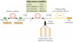 FIGURE 2. IPG generates a 10 kW single-mode beam from a refrigerator-size fiber laser. The amplifier stage is a 15 m length of Yb-doped fiber with a 30 µm core, pumped by a total of 45 fiber lasers each emitting 300 W at 1018 nm to maximize optical-to-optical conversion in the amplifier. The unit measures 1.5 × 1.5 × 0.8 m in size and draws 50 kW of power. FIGURE 2. IPG generates a 10 kW single-mode beam from a refrigerator-size fiber laser. The amplifier stage is a 15 m length of Yb-doped fiber with a 30 µm core, pumped by a total of 45 fiber lasers each emitting 300 W at 1018 nm to maximize optical-to-optical conversion in the amplifier. The unit measures 1.5 × 1.5 × 0.8 m in size and draws 50 kW of power.