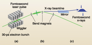 Femtosecond laser pulse interacts with ALS electron beam (green) through resonantly tuned wiggler (top). Bend magnets separate modulated electrons (middle). Mirror separates femtosecond synchrotron radiation (bottom).