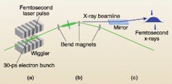Femtosecond laser pulse interacts with ALS electron beam (green) through resonantly tuned wiggler (top). Bend magnets separate modulated electrons (middle). Mirror separates femtosecond synchrotron radiation (bottom). Femtosecond laser pulse interacts with ALS electron beam (green) through resonantly tuned wiggler (top). Bend magnets separate modulated electrons (middle). Mirror separates femtosecond synchrotron radiation (bottom).