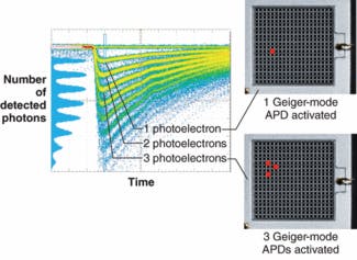 APD Arrays: Geiger-mode APD arrays detect low light | Laser Focus World