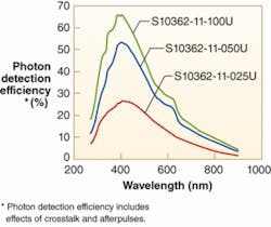 FIGURE 3. The photon detection efficiency (PDE) is a product of the APD’s quantum efficiency, fill factor, and Geiger avalanche probability. The PDE data shown for three multipixel photon counters with differing numbers of pixels include the effects of crosstalk and afterpulsing. FIGURE 3. The photon detection efficiency (PDE) is a product of the APD’s quantum efficiency, fill factor, and Geiger avalanche probability. The PDE data shown for three multipixel photon counters with differing numbers of pixels include the effects of crosstalk and afterpulsing.