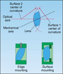 FIGURE 2. Centration is a measure of how well the optical axis of a lens coincides with its mechanical axis. For example, a biconvex lens with a centration error becomes rotationally nonsymmetric with respect to its mechanical axis (top). When centration errors are present, surface-mounting produces better results than edge-mounting (bottom).