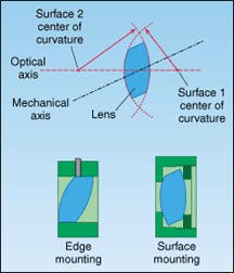 FIGURE 2. Centration is a measure of how well the optical axis of a lens coincides with its mechanical axis. For example, a biconvex lens with a centration error becomes rotationally nonsymmetric with respect to its mechanical axis (top). When centration errors are present, surface-mounting produces better results than edge-mounting (bottom). FIGURE 2. Centration is a measure of how well the optical axis of a lens coincides with its mechanical axis. For example, a biconvex lens with a centration error becomes rotationally nonsymmetric with respect to its mechanical axis (top). When centration errors are present, surface-mounting produces better results than edge-mounting (bottom).