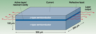 FIGURE 1. The active element of a tunable DBR laser is based on a resonant cavity, formed by controlling the reflectivity of the cleaved reflecting facets at the ends of the device.