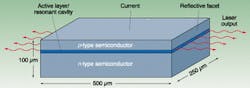 FIGURE 1. The active element of a tunable DBR laser is based on a resonant cavity, formed by controlling the reflectivity of the cleaved reflecting facets at the ends of the device. FIGURE 1. The active element of a tunable DBR laser is based on a resonant cavity, formed by controlling the reflectivity of the cleaved reflecting facets at the ends of the device.