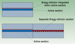 FIGURE 2. A Bragg grating added to the active element provides tunability. In a DFB laser, the diffraction grating is integrated into the active section of the diode (top), while in a DBR the grating is contained in a separate section (bottom). FIGURE 2. A Bragg grating added to the active element provides tunability. In a DFB laser, the diffraction grating is integrated into the active section of the diode (top), while in a DBR the grating is contained in a separate section (bottom).
